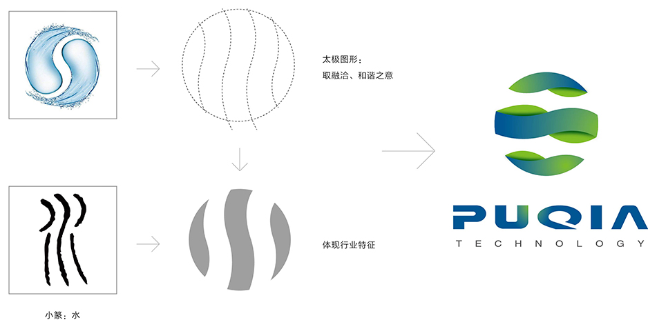 普恰機(jī)械標(biāo)志設(shè)計(jì)[張家港Logo設(shè)計(jì)],張家港品牌策劃,品牌設(shè)計(jì)★張家港早晨設(shè)計(jì)★企業(yè)VI設(shè)計(jì),企業(yè)策劃,形象設(shè)計(jì),張家港Logo設(shè)計(jì),標(biāo)志設(shè)計(jì),張家港商標(biāo)設(shè)計(jì),字體設(shè)計(jì),圖形設(shè)計(jì)